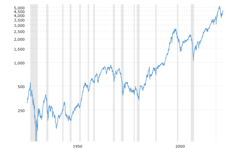 S&P500の長期チャート(右肩上がりの推移)